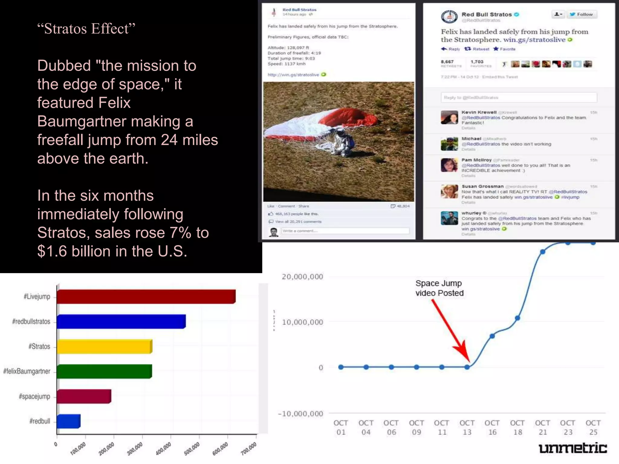 “Stratos Effect”
Dubbed "the mission to
the edge of space," it
featured Felix
Baumgartner making a
freefall jump from 24 miles
above the earth.
In the six months
immediately following
Stratos, sales rose 7% to
$1.6 billion in the U.S.
 
