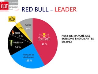 RED BULL - LEADER 
PART DE MARCHÉ DES 
BOISSONS ÉNERGISANTES 
EN 2012 
 