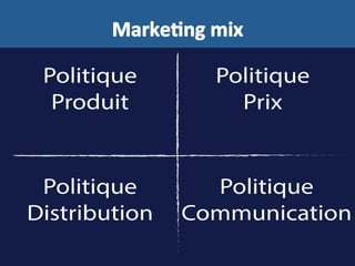 Politique 
Produit 
Politique 
Prix 
Politique 
Distribution 
Politique 
Communication 
 