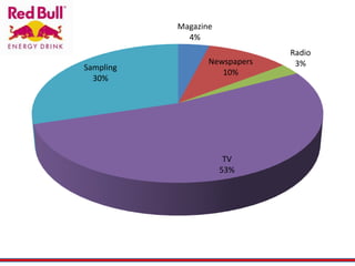Magazine
4%
Newspapers
10%
Radio
3%
TV
53%
Sampling
30%
 