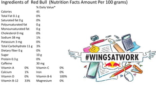 Ingredients of Red Bull (Nutrition Facts Amount Per 100 grams)
% Daily Value*
Calories 45
Total Fat 0.1 g 0%
Saturated fat 0 g 0%
Polyunsaturated fat 0 g
Monounsaturated fat 0 g
Cholesterol 0 mg 0%
Sodium 38 mg 1%
Potassium 3 mg 0%
Total Carbohydrate 11 g 3%
Dietary fiber 0 g 0%
Sugar 10 g
Protein 0.3 g 0%
Caffeine 30 mg
Vitamin A 0% Vitamin C 0%
Calcium 1% Iron 0%
Vitamin D 0% Vitamin B-6 100%
Vitamin B-12 33% Magnesium 0%
 