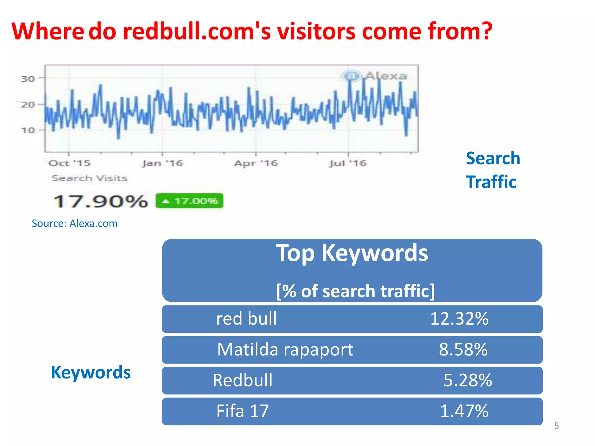 Wheredo redbull.com's visitors come from?
Search
Traffic
Top Keywords
[% of search traffic]
red bull 12.32%
Matilda rapaport 8.58%
Redbull 5.28%
Fifa 17 1.47%
Keywords
5
Source: Alexa.com
 