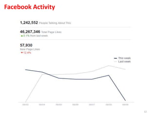 Facebook Activity
12
 