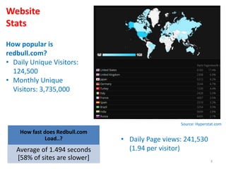 Website
Stats
How popular is
redbull.com?
• Daily Unique Visitors:
124,500
• Monthly Unique
Visitors: 3,735,000
How fast does Redbull.com
Load..?
Average of 1.494 seconds
[58% of sites are slower]
• Daily Page views: 241,530
(1.94 per visitor)
3
Source: Hyperstat.com
 