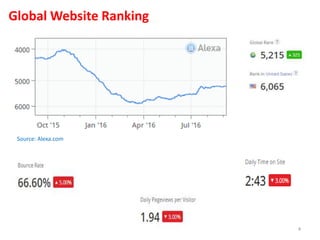 Global Website Ranking
4
Source: Alexa.com
 
