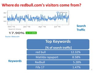 Wheredo redbull.com's visitors come from?
Search
Traffic
Top Keywords
[% of search traffic]
red bull 12.32%
Matilda rapaport 8.58%
Redbull 5.28%
Fifa 17 1.47%
Keywords
5
Source: Alexa.com
 