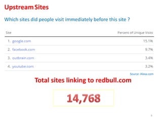 UpstreamSites
Which sites did people visit immediately before this site ?
Total sites linking to redbull.com
6
Source: Alexa.com
 