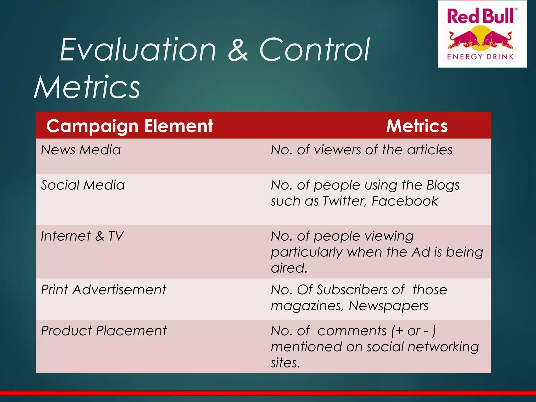 Evaluation & Control
Metrics
Campaign Element Metrics
News Media No. of viewers of the articles
Social Media No. of people using the Blogs
such as Twitter, Facebook
Internet & TV No. of people viewing
particularly when the Ad is being
aired.
Print Advertisement No. Of Subscribers of those
magazines, Newspapers
Product Placement No. of comments (+ or - )
mentioned on social networking
sites.
 
