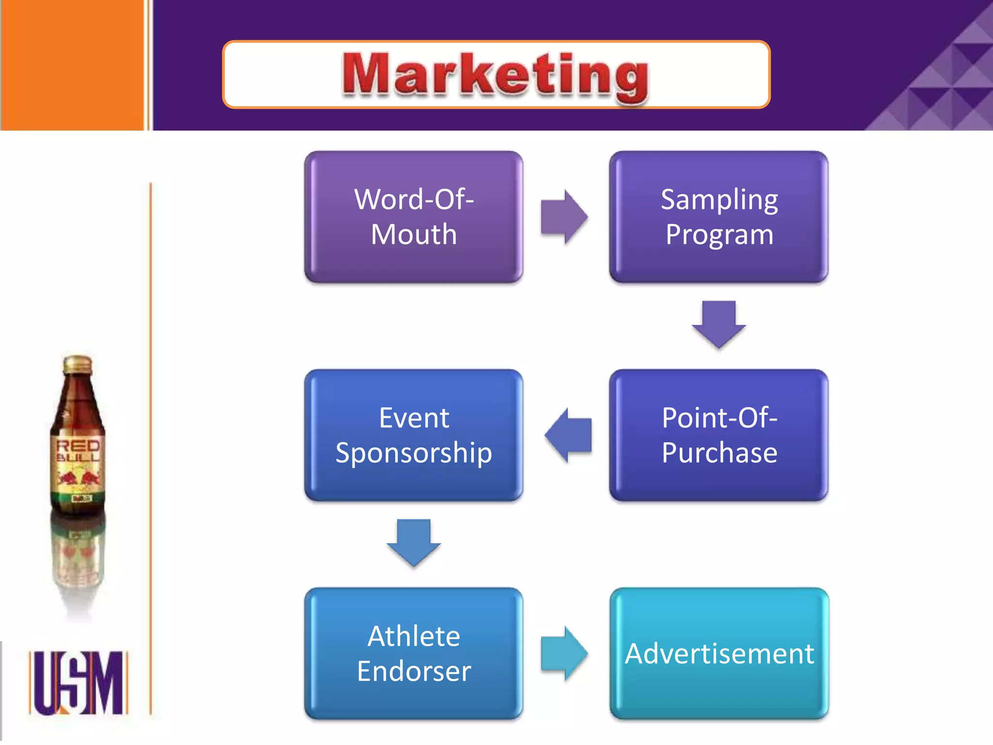 Word-Of-
Mouth
Sampling
Program
Point-Of-
Purchase
Event
Sponsorship
Athlete
Endorser
Advertisement
 