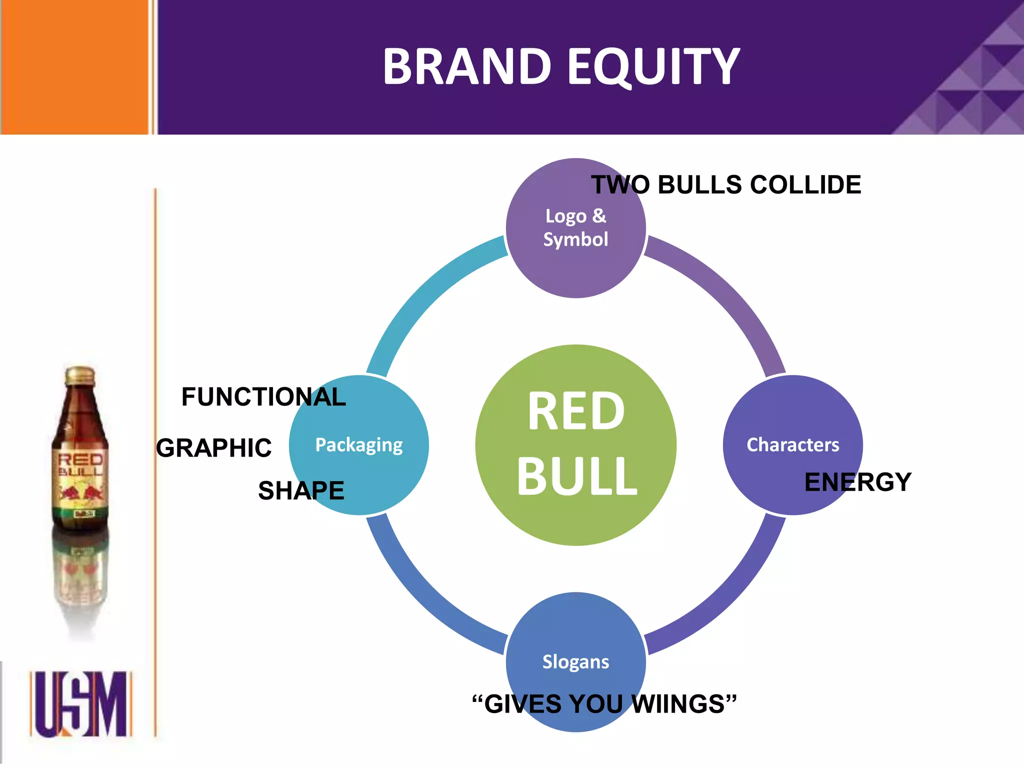 RED
BULL
Logo &
Symbol
Characters
Slogans
Packaging
BRAND EQUITY
TWO BULLS COLLIDE
ENERGY
FUNCTIONAL
“GIVES YOU WIINGS”
SHAPE
GRAPHIC
 