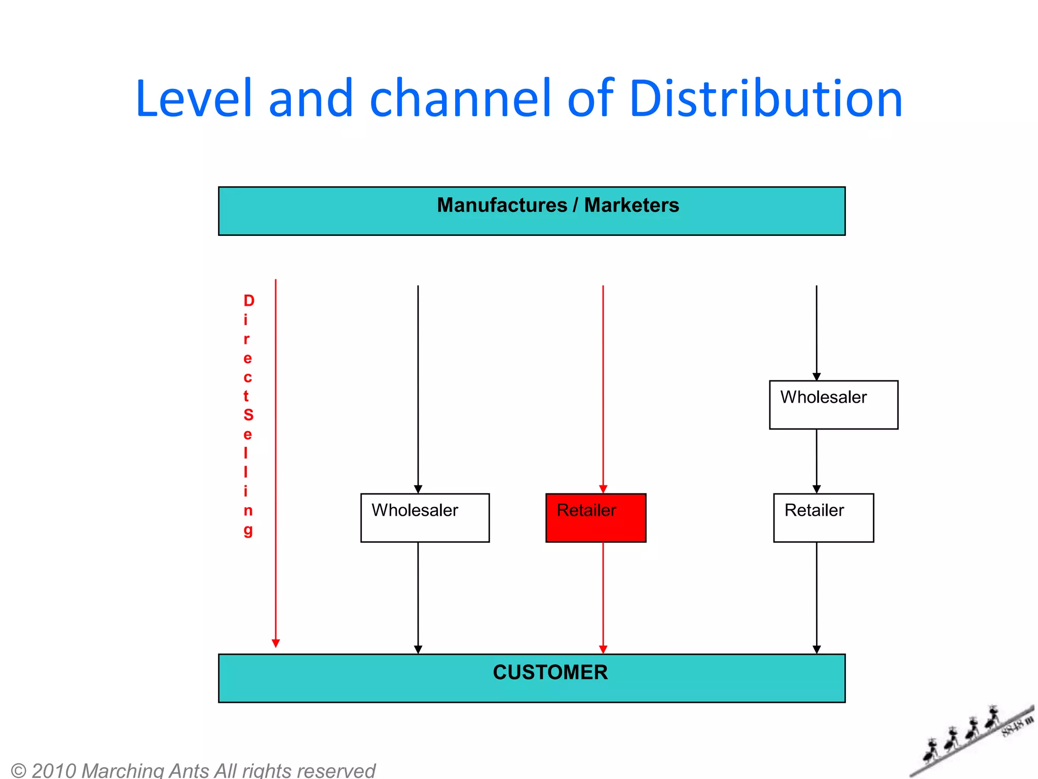 Level and channel of Distribution
                                              Manufactures / Marketers



                         D
                         i
                         r
                         e
                         c
                         t                                               Wholesaler
                         S
                         e
                         l
                         l
                         i
                         n             Wholesaler        Retailer        Retailer
                         g




                                                    CUSTOMER



© 2010 Marching Ants All rights reserved
 