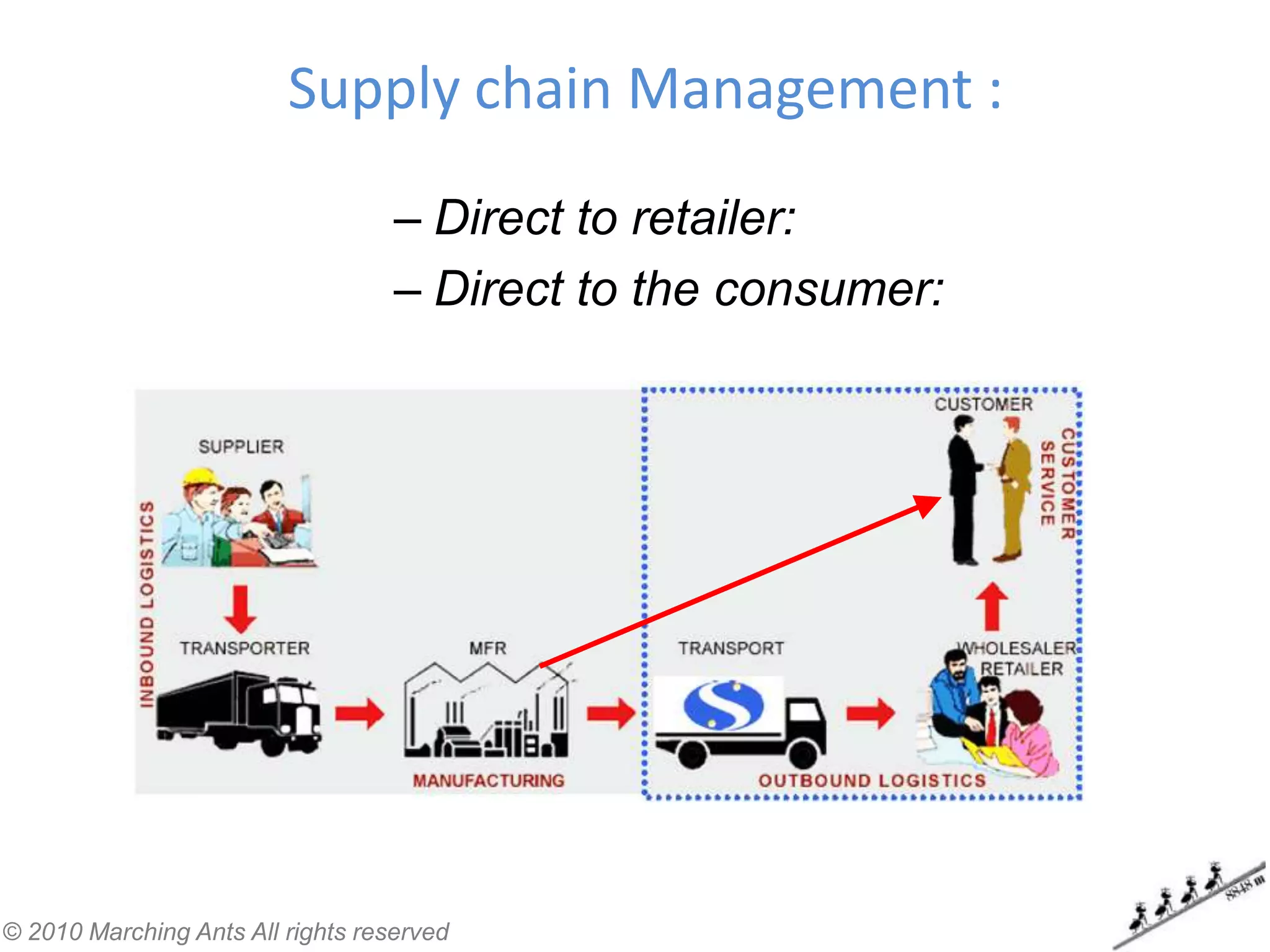 Supply chain Management :
                                   – Direct to retailer:
                                   – Direct to the consumer:




© 2010 Marching Ants All rights reserved
 
