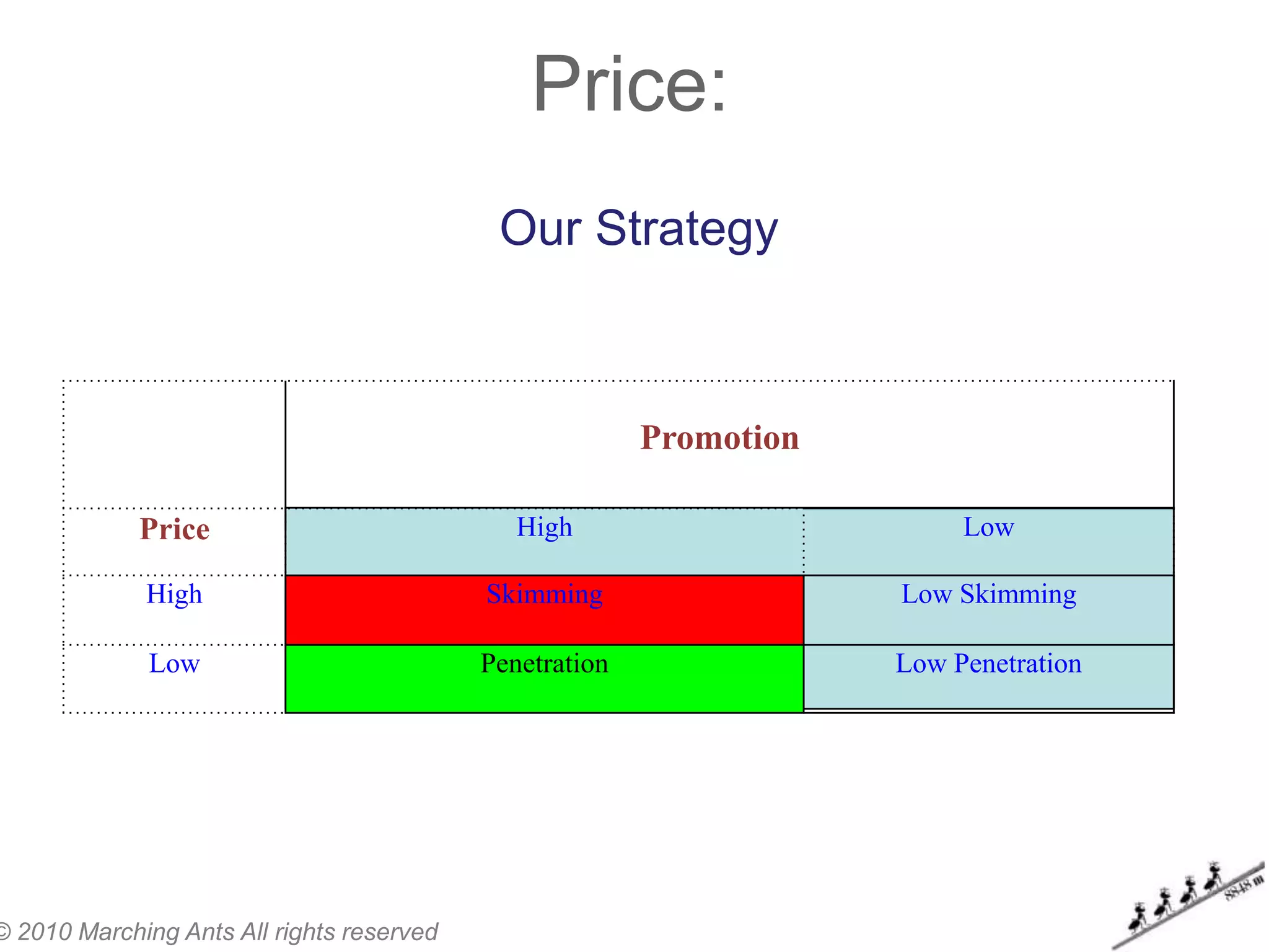 Price:
                                            Our Strategy



                                                         Promotion

             Price                            High                        Low

             High                          Skimming                  Low Skimming

              Low                          Penetration               Low Penetration




© 2010 Marching Ants All rights reserved
 
