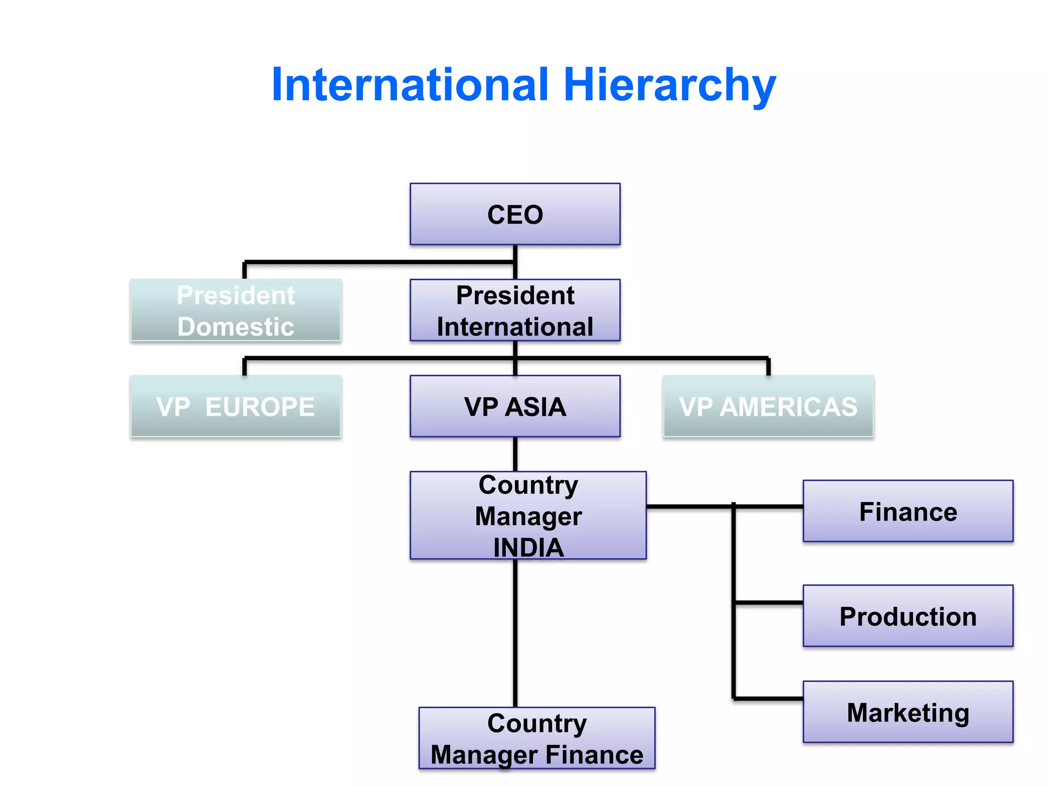 International Hierarchy

                   CEO


 President       President
 Domestic      International


VP EUROPE        VP ASIA         VP AMERICAS

                  Country
                  Manager                      Finance
                   INDIA

                                          Production



                  Country                  Marketing
               Manager Finance
 