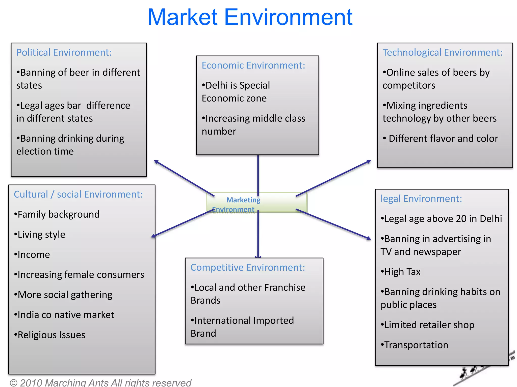 Market Environment
 Political Environment:                                               Technological Environment:
                                           Economic Environment:
 •Banning of beer in different                                        •Online sales of beers by
 states                                    •Delhi is Special          competitors
                                           Economic zone
 •Legal ages bar difference                                           •Mixing ingredients
 in different states                       •Increasing middle class   technology by other beers
                                           number
 •Banning drinking during                                             • Different flavor and color
 election time



Cultural / social Environment:                   Marketing            legal Environment:
                                             Environment
•Family background                                                    •Legal age above 20 in Delhi
•Living style                                                         •Banning in advertising in
•Income                                                               TV and newspaper
                                       Competitive Environment:       •High Tax
•Increasing female consumers
                                       •Local and other Franchise     •Banning drinking habits on
•More social gathering
                                       Brands                         public places
•India co native market
                                       •International Imported        •Limited retailer shop
•Religious Issues                      Brand
                                                                      •Transportation


© 2010 Marching Ants All rights reserved
 