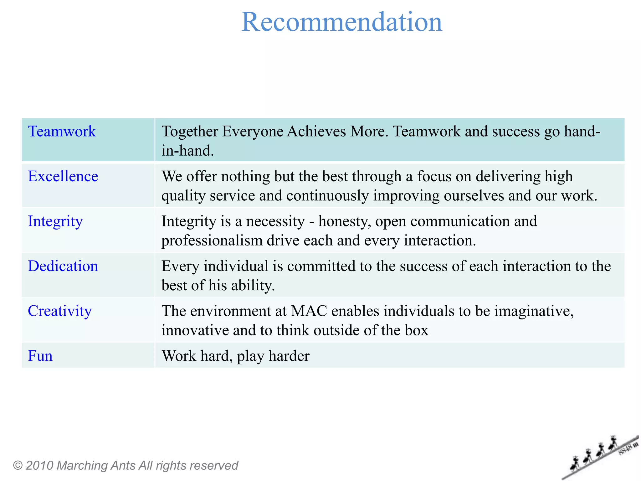 Recommendation


  Teamwork                Together Everyone Achieves More. Teamwork and success go hand-
                          in-hand.
  Excellence              We offer nothing but the best through a focus on delivering high
                          quality service and continuously improving ourselves and our work.
  Integrity               Integrity is a necessity - honesty, open communication and
                          professionalism drive each and every interaction.
  Dedication              Every individual is committed to the success of each interaction to the
                          best of his ability.
  Creativity              The environment at MAC enables individuals to be imaginative,
                          innovative and to think outside of the box
  Fun                     Work hard, play harder




© 2010 Marching Ants All rights reserved
 