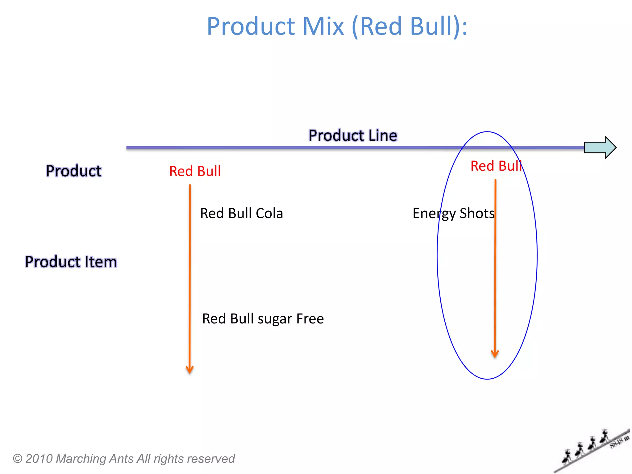 Product Mix (Red Bull):


                                                  Product Line

     Product                Red Bull                                     Red Bull

                                 Red Bull Cola                   Energy Shots


  Product Item


                                  Red Bull sugar Free




© 2010 Marching Ants All rights reserved
 
