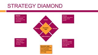 STRATEGY DIAMOND
  Staging:                                                         Arenas:
    .
  Present on all of
  the continents
                                                                   created new arena-
                                                                   ”energy-drink”
  (expanded to 162                   Arenas                        market
  countries)




                      Staging       Economic
                                                        Vehicles
                                      logic




                                  Differentiators

  Differentiators:                                                 Vehicles :
  more than a                                                      Start from scratch
  product Image+                                                   and achieve most
  life-style                                                       of the growth
                                Economic logic:                    internally
                                Premium prices due
                                to unmatchable
                                brand characteristics
                                and image
 