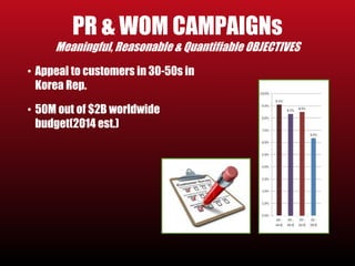 PR & WOM CAMPAIGNs 
Meaningful, Reasonable & Quantifiable OBJECTIVES 
• Appeal to customers in 30-50s in 
Korea Rep. 
• 50M out of $2B worldwide 
budget(2014 est.) 
 