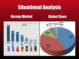 Situational Analysis 
Korean Market Global Share 
 