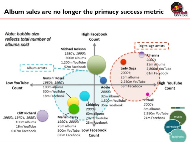 Red Bull Records Marketing Analysis