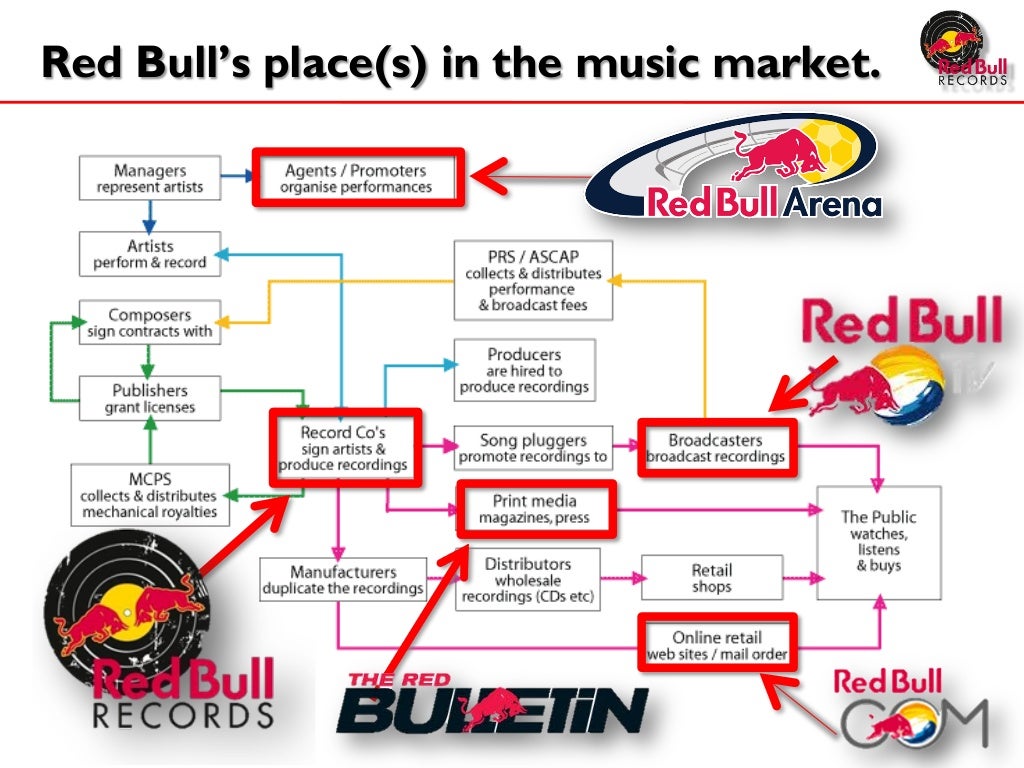 Red Bull Records Marketing Analysis