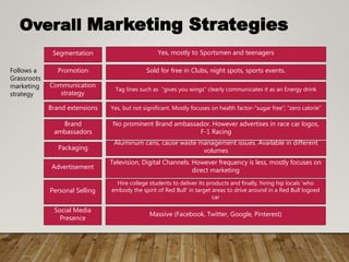 Segmentation Yes, mostly to Sportsmen and teenagers
Promotion
Communication
strategy
Brand extensions
Brand
ambassadors
Sold for free in Clubs, night spots, sports events.
Tag lines such as “gives you wings” clearly communicates it as an Energy drink
Yes, but not significant. Mostly focuses on health factor-”sugar free”; “zero calorie”
No prominent Brand ambassador. However advertises in race car logos,
F-1 Racing
Packaging
Aluminum cans, cause waste management issues. Available in different
volumes
Advertisement
Television, Digital Channels. However frequency is less, mostly focuses on
direct marketing
Personal Selling
Hire college students to deliver its products and finally, hiring hip locals ‘who
embody the spirit of Red Bull’ in target areas to drive around in a Red Bull logoed
car
Social Media
Presence
Massive (Facebook, Twitter, Google, Pinterest)
Overall Marketing Strategies
Follows a
Grassroots
marketing
strategy
 