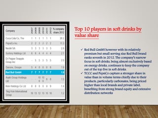 Top 10 players in soft drinks by
value share
 Red Bull GmbH however with its relatively
premium but small serving size Red Bull brand
ranks seventh in 2012. The company’s narrow
focus in soft drinks, being almost exclusively based
on energy drinks, continues to keep the company
out of the top five in soft drinks.
 TCCC and PepsiCo capture a stronger share in
value than in volume terms chiefly due to their
products, particularly carbonates, being priced
higher than local brands and private label,
benefiting from strong brand equity and extensive
distribution networks
 