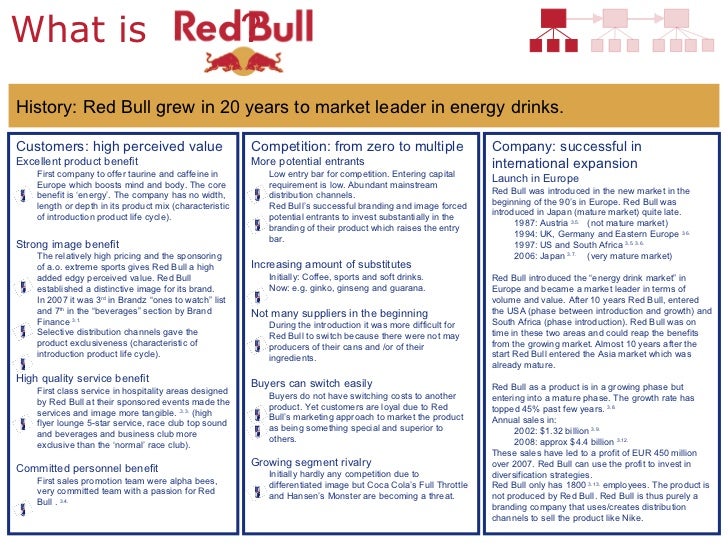 Red Bull Powerpoint By Roel Kock