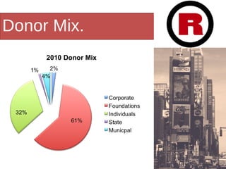 Donor Mix. 