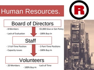 Human Resources. Board of Directors Staff Volunteers $5,000 Give or Get Policy - 8 Members - Lack of Evaluation - 1 Full-Time Position - 3 Part-Time Positions - Capacity issues - 100% Buy-In - 100% Buy-In - 20 Members Lack of Time - 100% Buy-In 