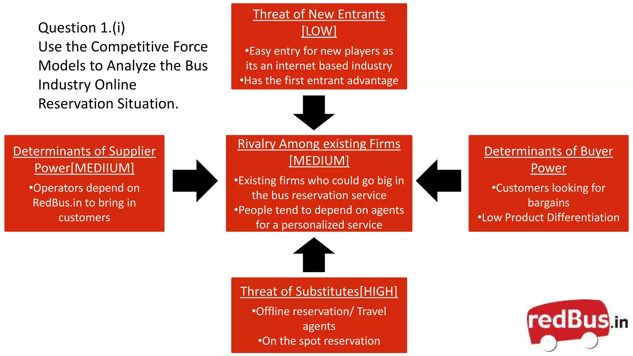 Rivalry Among existing Firms
[MEDIUM]
•Existing firms who could go big in
the bus reservation service
•People tend to depend on agents
for a personalized service
Determinants of Buyer
Power
•Customers looking for
bargains
•Low Product Differentiation
Threat of New Entrants
[LOW]
•Easy entry for new players as
its an internet based industry
•Has the first entrant advantage
Determinants of Supplier
Power[MEDIIUM]
•Operators depend on
RedBus.in to bring in
customers
Threat of Substitutes[HIGH]
•Offline reservation/ Travel
agents
•On the spot reservation
Question 1.(i)
Use the Competitive Force
Models to Analyze the Bus
Industry Online
Reservation Situation.
 