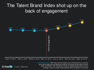 The Talent Brand Index shot up on the
back of engagement
21.2% 20.8% 20.4% 20.7%
22.7%
24.5%
27.0%
DEC 31 2014 JAN 31 2015 MAR 31 2015 MAY 31 2015 JUL 31 2015 SEP 30 2015 NOV 30 2015
ActiveEngagement
Talent Brand Index (TBI) measures the strength of your talent brand by comparing
reach and engagement calculated from billions of professional interactions taking
place on LinkedIn. This includes the number of people familiar with you as an
employer, and the number who proactively show an interest in your brand
 
