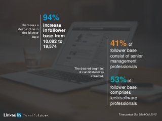 17
There was a
steep incline in
the follower
base
94%
increase
in follower
base from
10,092 to
19,574
The desired segment
of candidates was
attracted.
41% of
follower base
consist of senior
management
professionals
53% of
follower base
comprises
tech/software
professionals
Time period Oct 2014-Oct 2015
 