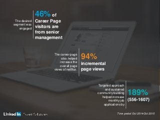 The desired
segment was
engaged
46% of
Career Page
visitors are
from senior
management
The career page
also helped
increase the
overall page
views of redBus.
94%
incremental
page views
189%
(556-1607)
Targeted approach
and sustained
community building
helped increase
monthly job
applications by
Time period Oct 2014-Oct 2015
 