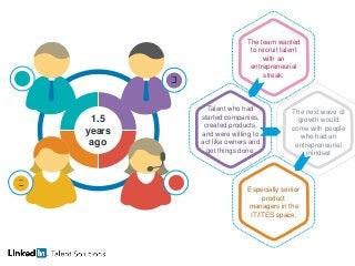 1.5
years
ago
The team wanted
to recruit talent
with an
entrepreneurial
streak:
Talent who had
started companies,
created products,
and were willing to
act like owners and
get things done.
Especially senior
product
managers in the
IT/ITES space.
The next wave of
growth would
come with people
who had an
entrepreneurial
mindset
 