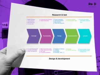 Research  &  test

  Needs  analysis          Customer/user  dialogue        Expert  evaluation            Channel  analysis               Launch  simulation    
  Trend  analysis          Expert  interviews             User  test  sessions          Communication  test              (simulated  customer  
  Benchmarking                                            Eye-­tracking                                                  test)
                                                          Fiield  test  (external)
  Concept  test




         Concept               Functionality                    Design                  Communication                       Launch




  Concept  development     Main  requirement  spec.       Experience  mapping           Message                        Product  quality  control
  Concept  refinement      Detail  requirement  spec.     UI-­design                    Channel  optimizing            Organizational  quality  
  Effect  management       Use  case                      UE-­design                                                      management
                           Functional  prototype          Re-­design;;  beta  1,  2




                                             Design  &  development
 