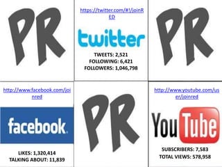 https://twitter.com/#!/joinR
                                           ED




                                   TWEETS: 2,521
                                 FOLLOWING: 6,421
                               FOLLOWERS: 1,046,798


http://www.facebook.com/joi                                  http://www.youtube.com/us
           nred                                                      er/joinred




                                                               SUBSCRIBERS: 7,583
     LIKES: 1,320,414
                                                              TOTAL VIEWS: 578,958
  TALKING ABOUT: 11,839
 