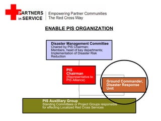 ENABLE PIS ORGANIZATION Disaster Management Committee Chaired by PIS Chairman; Members, head of key departments; Implementation of Disaster Risk Reduction PIS  Chairman (Representative to PIS Alliance) Ground Commander, Disaster Response Unit PIS Auxilliary Group Standing Committees or Project Groups responsible for effecting Localized Red Cross Services 