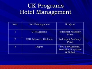 UK Programs Hotel Management Year Hotel Management Study at 1 CTH Diploma Redcarpet Academy, Pune 2 CTH Advanced Diploma Redcarpet Academy, Pune 3 Degree UK, New Zealand, Australia, Singapore & Dubai 