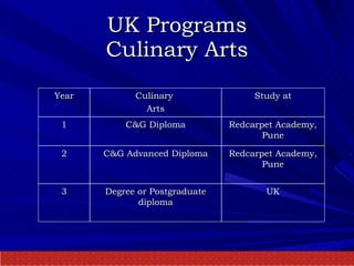 UK Programs Culinary Arts Year Culinary  Arts Study at 1 C&G Diploma Redcarpet Academy, Pune 2 C&G Advanced Diploma Redcarpet Academy, Pune 3 Degree or Postgraduate diploma UK 