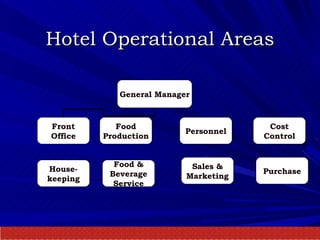 Hotel Operational Areas General Manager Front Office Food Production Personnel Cost Control House- keeping Food & Beverage Service Sales & Marketing Purchase 