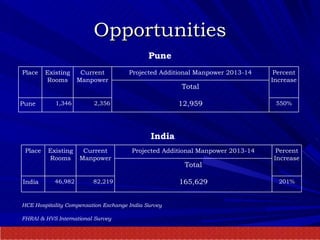 Opportunities FHRAI & HVS International Survey HCE Hospitality Compensation Exchange India Survey Pune India Place Existing Rooms Current Manpower Projected Additional Manpower 2013-14 Percent Increase Total 12,959 Pune 1,346 2,356 550% Place Existing Rooms Current Manpower Projected Additional Manpower 2013-14 Percent Increase Total 165,629 India  46,982 82,219 201% 