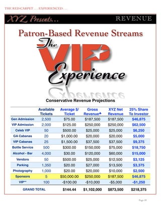 THE RED CARPET . . . EXPERIENCED . . .


      XY Z Presents...                                           REV ENUE

          Patron-Based Revenue Streams




                            Conservative Revenue Projections

                        Available   Average $/    Gross       XYZ Net    25% Share
            25%
                         Tickets      Ticket     Revenue♣     Revenue    To Investor
       Gen Admission      2,500       $75.00     $187,500     $187,500     $46,875
       VIP Admission     2,000       $125.00     $250,000     $250,000    $62,500
         Celeb VIP         50        $500.00      $25,000     $25,000      $6,250
        GA Cabanas         20       $1,000.00     $20,000     $20,000      $5,000
        VIP Cabanas        25       $1,500.00     $37,500     $37,500      $9,375
       Bottle Service     500        $300.00     $150,000     $75,000     $18,750
       Alcohol - Bar     4,000       $30.00      $120,000     $60,000     $15,000
         Vendors           50        $500.00      $25,000     $12,500      $3,125
          Parking        1,350       $20.00       $27,000     $13,500      $3,375
        Photography      1,000       $20.00       $20,000     $10,000      $2,500
         Sponsors          5        $50,000.00   $250,000     $187,500    $46,875
           VIP**          100        -$100.00     -$10,000    -$5,000     -$1,250
              GRAND TOTAL            $144.44     $1,102,000   $873,500    $218,375

	

                                                                           Page 18
 