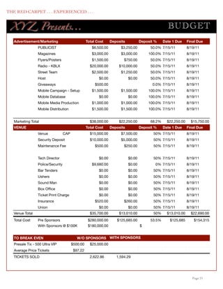 THE RED CARPET . . . EXPERIENCED . . .


      XY Z Presents...                                                                                  BUD GET
      Advertisement/Marketing                          Total Cost     Deposits           Deposit %    Date 1 Due     Final Due
                     PUBLICIST                            $6,500.00        $3,250.00          50.0% 7/15/11          8/19/11
                     Magazines                            $3,000.00        $3,000.00         100.0% 7/15/11          8/19/11
                     Flyers/Posters                       $1,500.00          $750.00          50.0% 7/15/11          8/19/11
                     Radio - KBLX                        $20,000.00       $10,000.00          50.0% 7/15/11          8/19/11
                     Street Team                          $2,500.00        $1,250.00          50.0% 7/15/11          8/19/11
                     Host                                     $0.00              $0.00        50.0% 7/15/11          8/19/11
                     Giveaways                              $500.00                            0.0% 7/15/11          8/19/11
                     Mobile Campaign - Setup              $1,500.00        $1,500.00         100.0% 7/15/11          8/19/11
                     Mobile Database                          $0.00              $0.00       100.0% 7/15/11          8/19/11
                     Mobile Media Production              $1,000.00        $1,000.00         100.0% 7/15/11          8/19/11
                     Mobile Distribution                  $1,500.00        $1,500.00         100.0% 7/15/11          8/19/11


      Marketing Total                                    $38,000.00       $22,250.00          68.2%     $22,250.00     $15,750.00
      VENUE                                            Total Cost     Deposits           Deposit %    Date 1 Due     Final Due
                     Venue             CAP               $15,000.00        $7,500.00            50% 7/15/11          8/19/11
                     Security Deposit                    $10,000.00        $5,000.00            50% 7/15/11          8/19/11
                     Maintenance Fee                        $500.00          $250.00            50% 7/15/11          8/19/11


                     Tech Director                            $0.00              $0.00          50% 7/15/11          8/19/11
                     Police/Security                      $9,680.00              $0.00           0% 7/15/11          8/19/11
                     Bar Tenders                              $0.00              $0.00          50% 7/15/11          8/19/11
                     Ushers                                   $0.00              $0.00          50% 7/15/11          8/19/11
                     Sound Man                                $0.00              $0.00          50% 7/15/11          8/19/11
                     Box Ofﬁce                                $0.00              $0.00          50% 7/15/11          8/19/11
                     Ticket Print Charge                      $0.00              $0.00          50% 7/15/11          8/19/11
                     Insurance                              $520.00          $260.00            50% 7/15/11          8/19/11
                     Union                                    $0.00              $0.00          50% 7/15/11          8/19/11
      Venue Total                                        $35,700.00       $13,010.00            50%     $13,010.00     $22,690.00
      Total Cost     Pre Sponsors                       $280,000.00      $125,685.00          53.5%      $125,685        $154,315
                     With Sponsors @ $100K              $180,000.00                      $


      TO BREAK EVEN                             W/O SPONSORS . WITH SPONSORS
      Presale Tix - 500 Ultra VIP            $500.00     $25,000.00
      Average Price Tickets                   $97.22
      TICKETS SOLD                                       2,622.86        1,594.29




	

                                                                                                                     Page 21
 