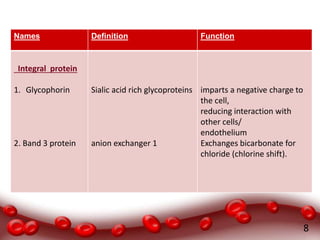 8
Names Definition Function
Integral protein
1. Glycophorin
2. Band 3 protein
Sialic acid rich glycoproteins
anion exchanger 1
imparts a negative charge to
the cell,
reducing interaction with
other cells/
endothelium
Exchanges bicarbonate for
chloride (chlorine shift).
 