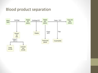 Blood product separation
 
