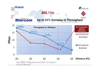 Новое

                           802.11n:

                        Up to 65% Increase in Throughput

 13.6%            Throughput vs. Distance             No Connection
                                                         without
                                                        ClientLink
                87.7%
                               70.4%



                                              89.5%




Test: 802.11a/g device with 802.11n network
Source: Miercom
 