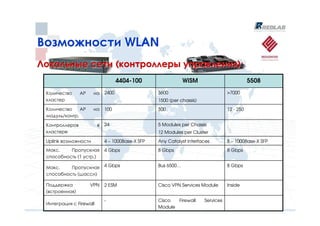 Возможности WLAN
Локальные сети (контроллеры управления):
                                    4404-100                  WiSM                           5508

 Количество     АР    на     2400                 3600                            >7000
 кластер                                          1500 (per chassis)
 Количество    АР     на     100                  300                             12 - 250
 модуль/контр.

 Контроллеров            в   24                   5 Modules per Chassis
 кластере                                         12 Modules per Cluster
 Uplink возможности          4 – 1000Base-X SFP   Any Catalyst interfaces         8 – 1000Base-X SFP
 Макс.    Пропускная         4 Gbps               8 Gbps                          8 Gbps
 способность (1 устр.)

 Макс.    Пропускная         4 Gbps               Bus 6500…                       8 Gbps
 способность (шасси)

 Поддержка           VPN     2 ESM                Cisco VPN Services Module       Inside
 (встроенная)
                             -                    Cisco  Firewall      Services
 Интеграция с Firewall
                                                  Module
 