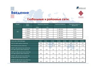 Введение
                              Глобальные и районные сети:
        Model               Data        Maximum Distance                Optional Antenna        Standard Cable (6.7
                            Rate                                                                    dB/30.5 m)
                                     Miles              Km
                           11 Mbps   20.5               33.0               21-dBi Dish                  15.2m

         350               11 Mbps   32.7               52.5               21-dBi Dish                  6.1m
                        5.5 Mbps     32.6               52.4               21-dBi Dish                  15.2m
                           2 Mbps    41.0               66.0               21-dBi Dish                  15.2m
                           1 Mbps    51.7               83.2               21-dBi Dish                  15.2m


Data rate (1400 WBridge)                     6 Mb    9 Mb      12 Mb       18 Mb     24 Mb      36 Mb     48 Mb   54 Mb

P2P 22.5-dBi captive antennas                 15.5     15.3      14.1        13.2        11.8    10.0       8.3       7.8

P2P 28-dBi remote antennas                    23.4     23.1      21.4        20.0        17.8    15.1      12.6       11.8

P2MP 9-dBi external hub antennas
22.5-dBi captive client antennas              8.3      8.2       7.6         7.1         5.7      3.8       2.4       2.0

P2MP 9.5-dBi remote hub antennas
22.5-dBi captive client antennas              8.5      8.4       7.8         7.2         6.1      4.1       2.6       2.2

P2MP 9-dBi remote hub antennas
28-dBi remote client antennas                 9.8      9.6       8.9         8.3         7.4      5.7       3.6       3.0

P2MP 9.5-dBi remote hub antennas
28-dBi remote client antennas                 10.2     10.1      9.3         8.7         7.8      6.4       4.1       3.4
 